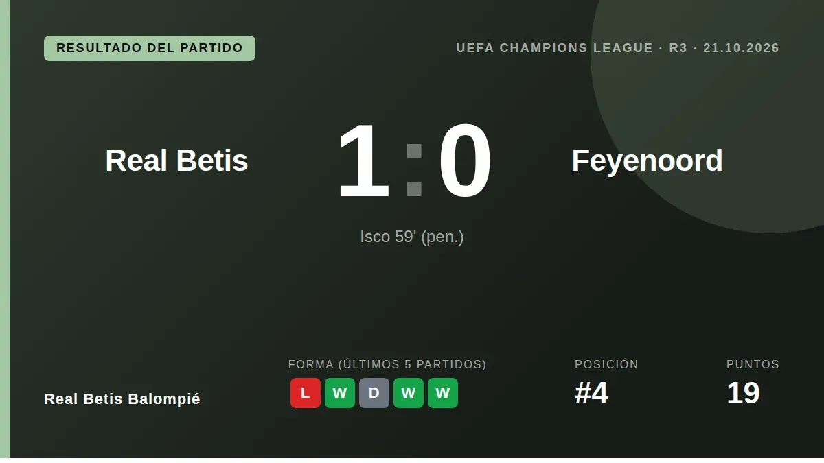 Un penalti transformado por Isco en el minuto 59 otorgó al Real Betis su tercera victoria consecutiva en la Champions, un...