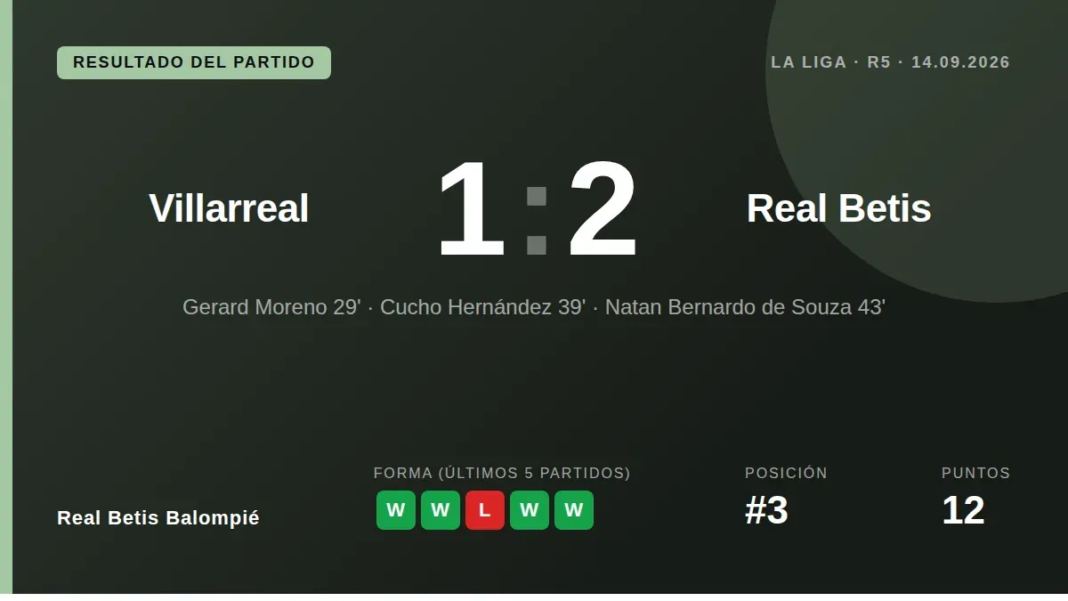 Real Betis Balompié superó un gol en contra para ganar 1-2 al Villarreal con tantos de Cucho Hernández y Natan, una...