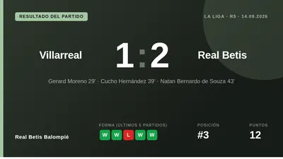 Real Betis Balompié came from a goal down to win 1-2 at Villarreal with goals from Cucho Hernández and Natan, a result...