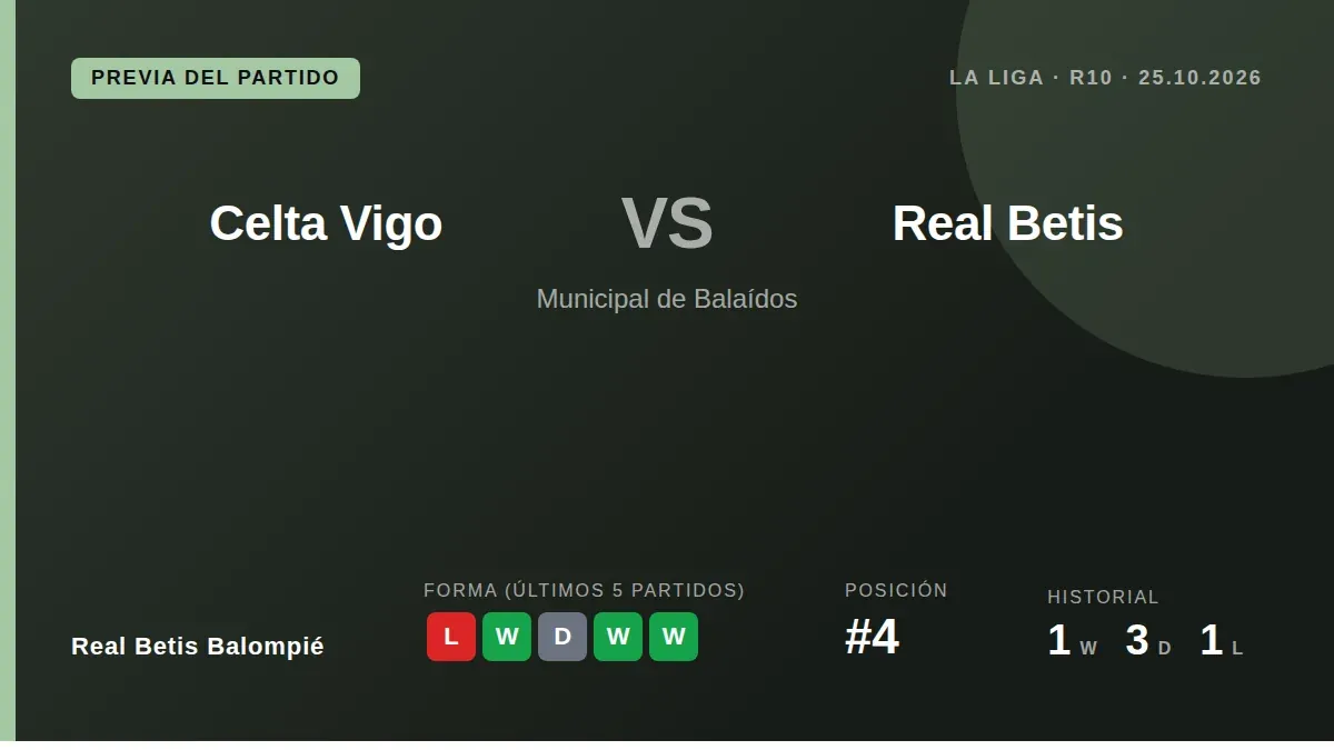 El Real Betis Balompié, cuarto en LaLiga, se enfrenta al Celta de Vigo este domingo en la décima jornada, un duelo clave...