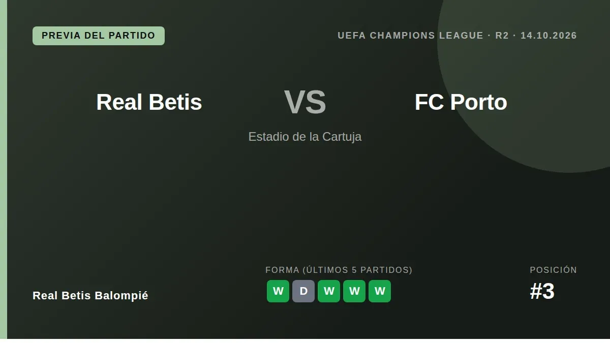 El conjunto verdiblanco, tercero en La Liga, afronta su primer duelo de la fase de grupos de la Liga de Campeones ante el...