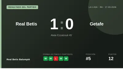 Real Betis Balompié beat Getafe 1-0 with an Abde Ezzalzouli goal confirmed by VAR, securing their fourth straight win and...
