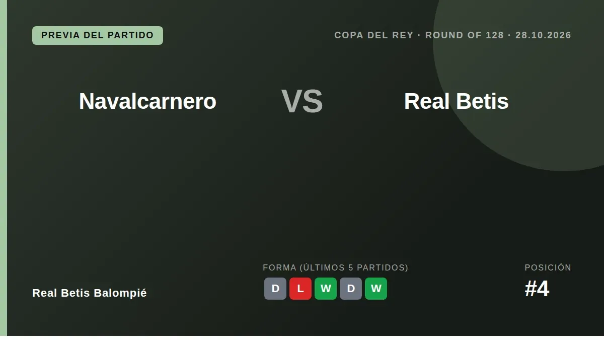 El Real Betis Balompié, cuarto en La Liga, inicia su camino en la Copa del Rey con un partido de la Ronda de 128 ante el...