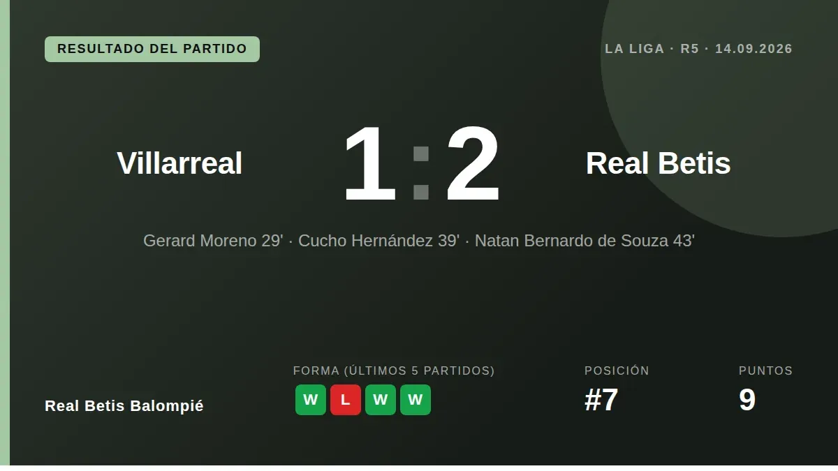 Real Betis remontó un gol de Gerard Moreno para vencer 2-1 al Villarreal en La Liga con tantos de Cucho Hernández y Souza...
