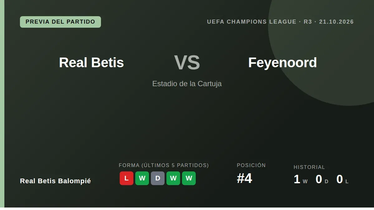 El Real Betis Balompié recibe al Feyenoord este miércoles en la tercera jornada de la Champions League, con la intención...