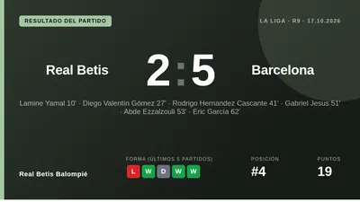 El Real Betis Balompié cayó derrotado por 2-5 ante el Barcelona en la novena jornada de LaLiga EA Sports, un resultado...