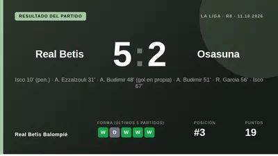 El Betis logró una victoria de 5-2 sobre el Osasuna que lo coloca tercero en LaLiga, pero su gestión defensiva en balón...